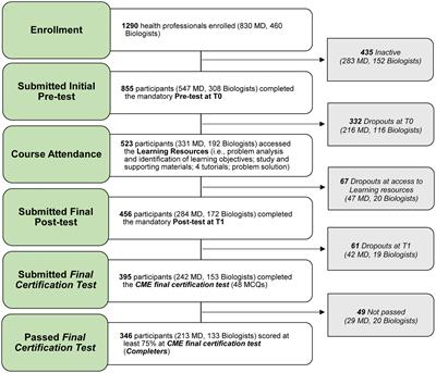 Bridging the educational gaps of health professionals in oncogenomics: results from a pilot e-learning course